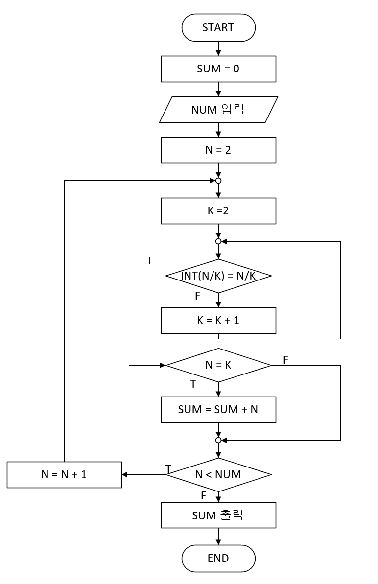 소수(Prime Number)