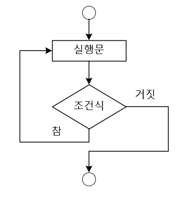 while 문 순서도