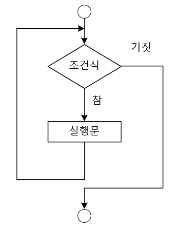 while 문 순서도