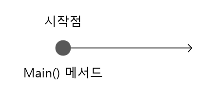 Main() 메서드는 C# 프로그램의 시작점