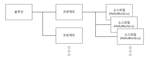 프로젝트와 솔루션